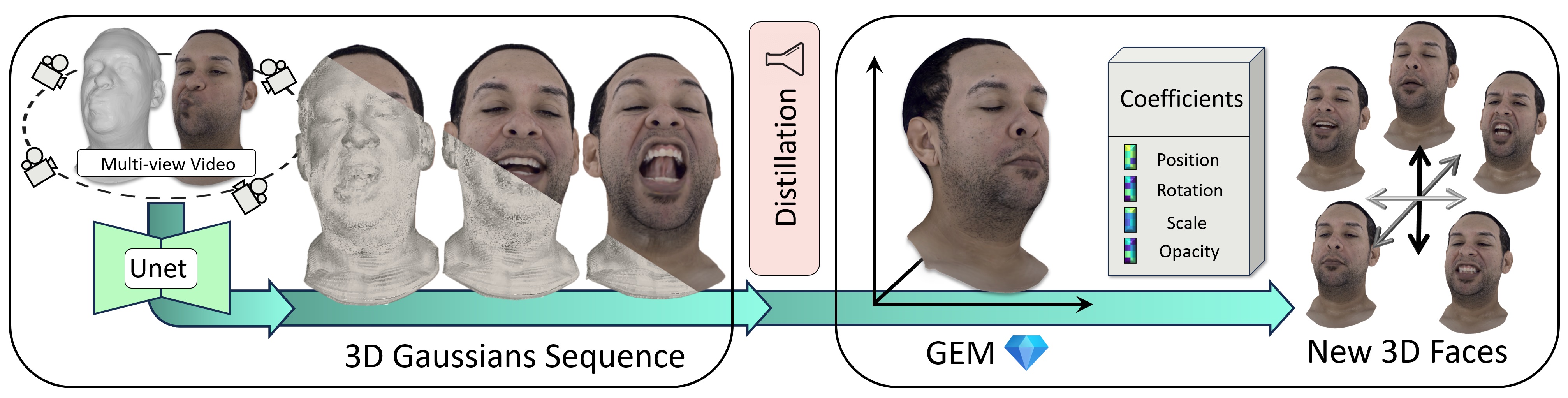 GEM - Gaussian Eigen Models for Human Heads